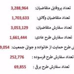 پایان قرعه‌کشی ایران‌خودرو/ ۳ میلیون و ۲۸۸ هزار نفر ثبت نام کردند