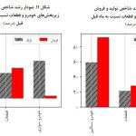 تاثیر کاهش محدودیت های برقی بر تولید خودرو/ تولید ۲۶ درصد رشد کرد