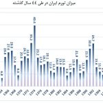 کنترل انتظارات و نرخ ارز راهکار اصلی کاهش تورم