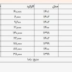 قیمت خودرو پژو ۲۰۷ چقدر است؟ + امروز جمعه ۲۵ آبان ۱۴۰۳