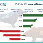 شاخص بورس ۲.۲ میلیون واحد را پس گرفت/ حرکت به سمت تعادل