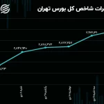 پیش‌بینی بورس برای فردا شنبه 22 دی ماه 1403