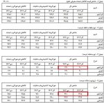 نرخ تورم دی ۱۴۰۳ اعلام شد