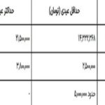 جدول مبلغ عیدی ۱۴۰۳ بازنشستگان و فرهنگیان