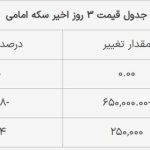 طلا گرمی چند؟ + قیمت سکه امروز پنجشنبه ۱۱ بهمن ۱۴۰۳ / جدول