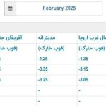 قیمت نفت خام ایران افزایش یافت