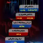 پایان بورس امروز ۱۶ دی ۱۴۰۳/ سرعت رشد بورس کاهش یافت