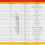 عجیب اما واقعی/ وزارت نفت در قعر جدول توزیع بودجه وزارتخانه ها!