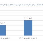 اسنپ حامی اشتغال چهار هزار و ۶۱۷ زن سرپرست خانوار